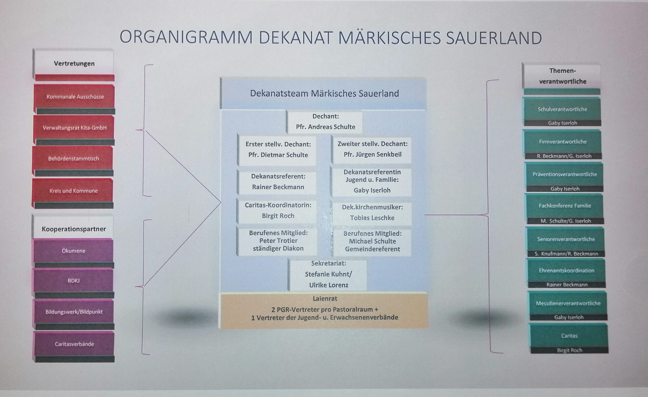 Organigram